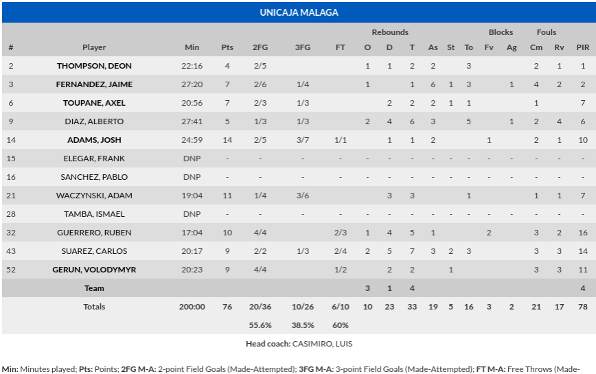 Estadísticas Unicaja ante Tofas Bursa