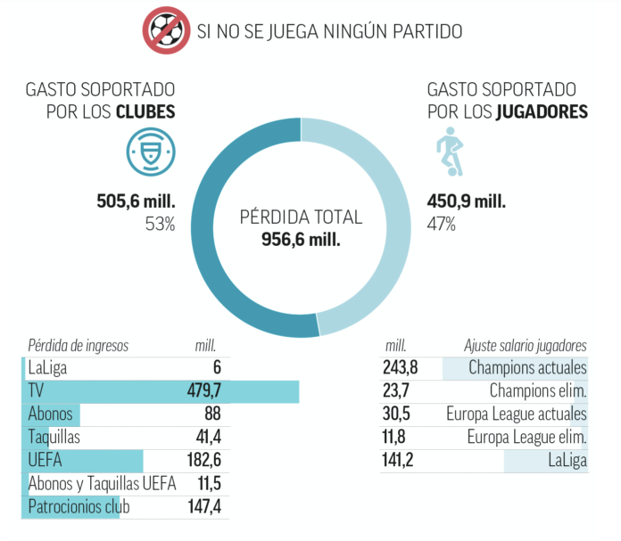 LaLiga espera casi 1.000 millones de pérdidas