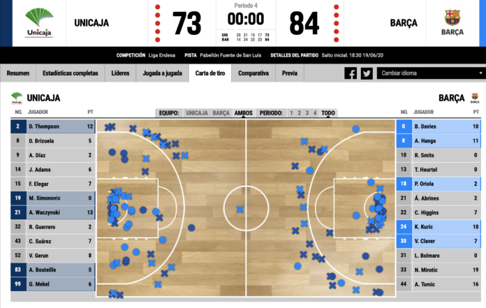 Estadísticas del Unicaja - Barça