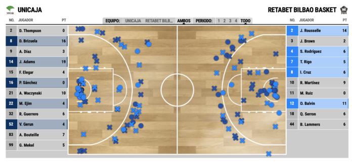 Estadísticas de la victoria de Unicaja ante Bilbao Basket