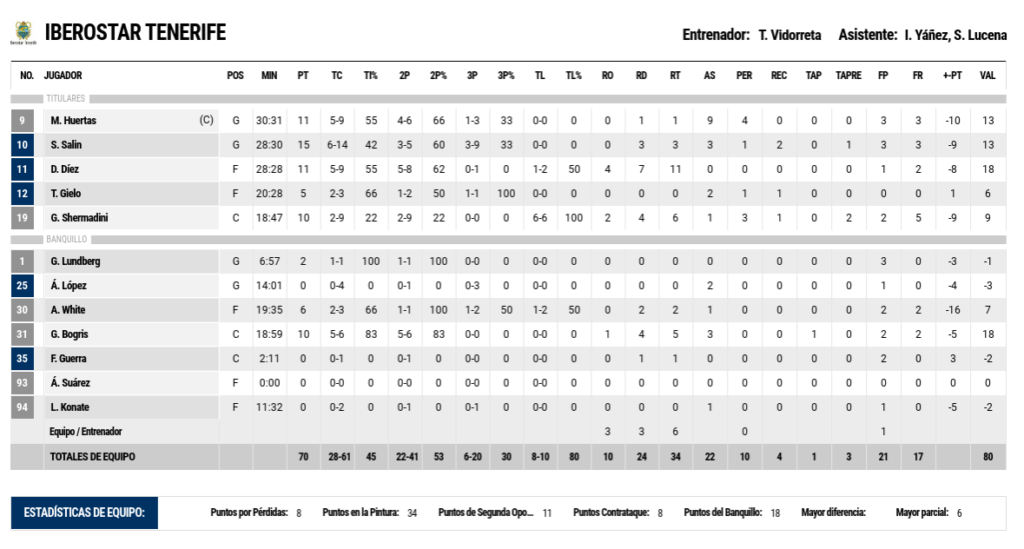 estadísticas del Tenerife frente a Unicaja