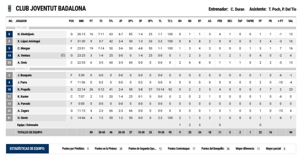 estadísticas del Joventut en el Joventut-Unicaja jornada 3 playoffs