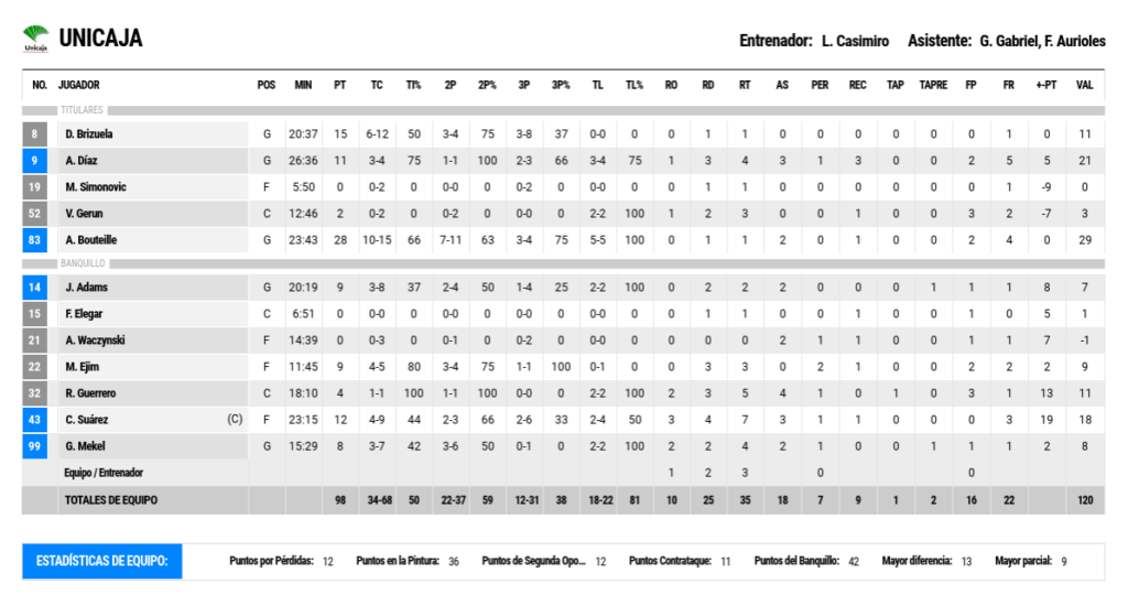 estadísticas del Unicaja en el Joventut-Unicaja jornada 3 playoffs