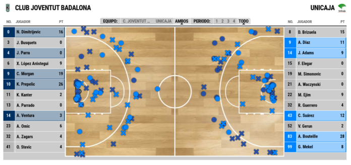 gráfico carta de tiros joventut-unicaja