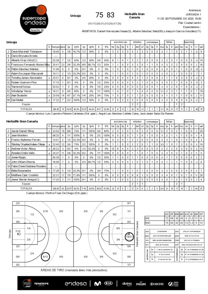 estadísticas Unicaja Herbalife