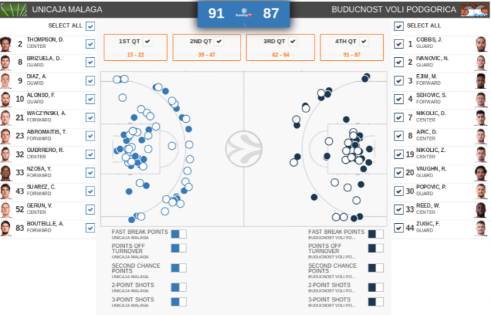 estadísticas Unicaja-Buducnost