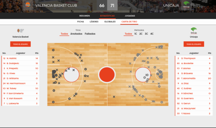 estadísticas Valencia Basket-Unicaja