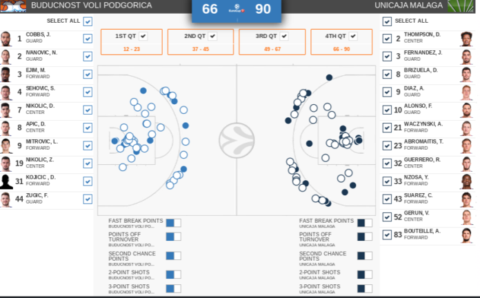 estadísticas Buducnost-Unicaja