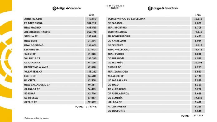 LaLiga ha dado a conocer los límites salariales de Primera y Segunda.