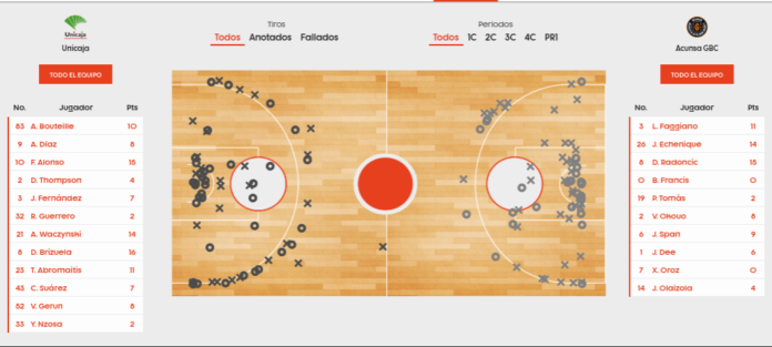 estadísticas Unicaja-GBC
