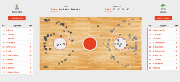 estadísticas real madrid unicaja