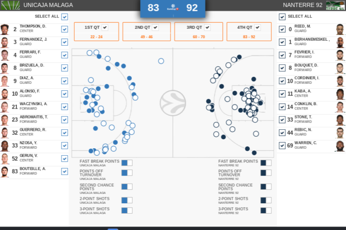 estadísticas Unicaja Nanterre 92