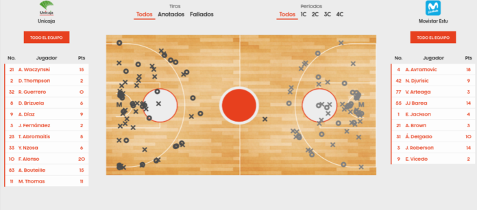 estadísticas Unicaja-Estudiantes