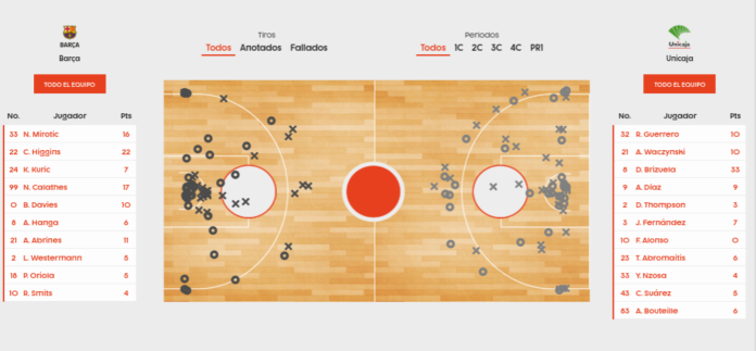 estadísticas Barcelona Unicaja