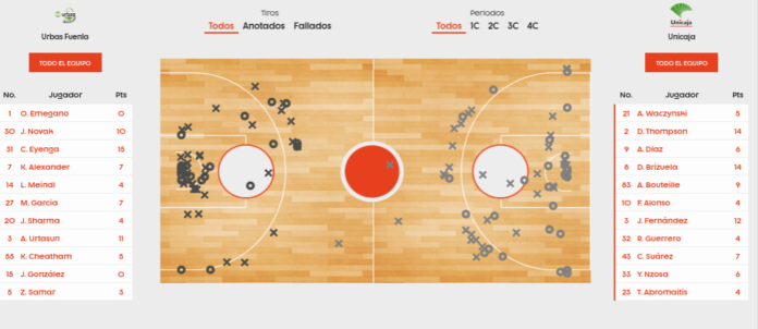 estadísticas Fuenlabrada Unicaja