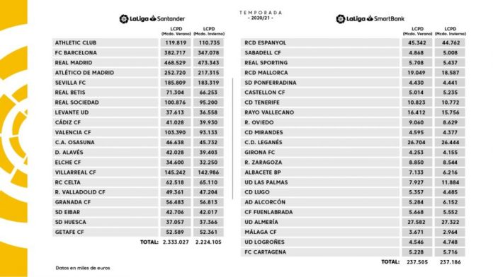 Los nuevos límites salariales en Segunda