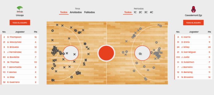 estadísticas Unicaja-Casademont Zaragoza