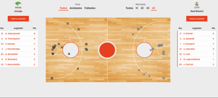 estadísticas unicaja real madrid - Edited