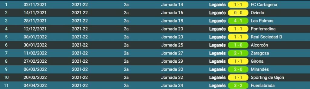 Partidos de local del Leganés desde la llegada de Nafti |BdFutbol