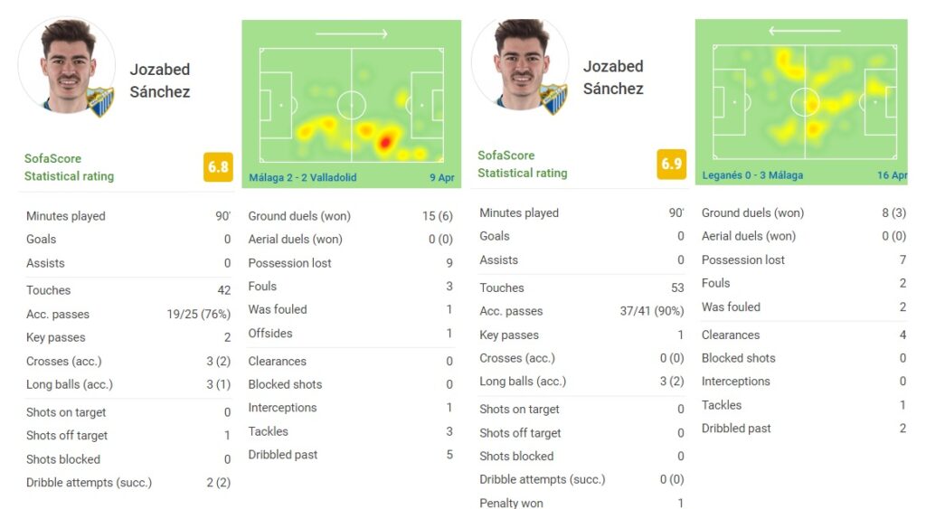 Estadísticas y datos de Jozabed desde la llegada de Pablo Guede | SofaScore