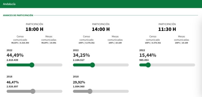  La participación alcanza el 44,4% en Andalucía a las 18 horas, dos puntos menos que en 2018