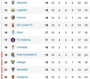 La jornada del domingo convierte el Málaga VS Mirandés en una final por la salvación 1 CLASIFICACIÓN ANTES DEL MÁLAGA CF VS MIRANDÉS