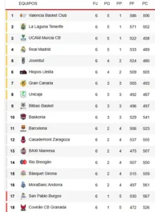 CLASIFICACIÓN JORNADA 6 LIGA ENDESA
