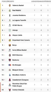 El Unicaja escala en los puestos coperos tras la Jornada 7 de la Liga Endesa