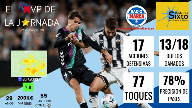 Pinturas Sixto trae el MVP del Castellón - Málaga: Juanpe