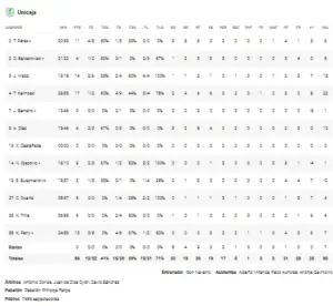 STATS DEL UNICAJA ANTE EL ZARAGOZA