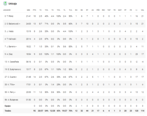 STATS-DEL-UNICAJA-ANTE-GIRONA