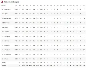 STATS DEL ZARAGOZA ANTE UNICAJA