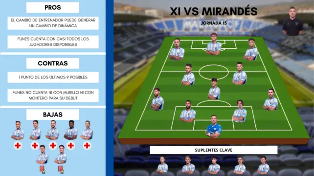 Este es el primer posible once de Funes con el Málaga CF