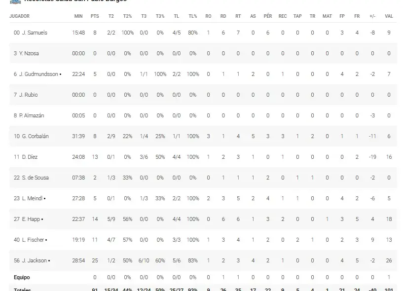 ESTADÍSTICAS DE SAN PABLO BURGOS ANTE UNICAJA