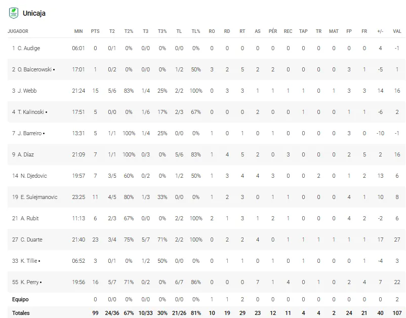 Estas son las estadísticas del Unicaja 99-91 San Pablo Burgos 1 ESTADÍSTICAS DEL UNICAJA ANTE SAN PABLO BURGOS