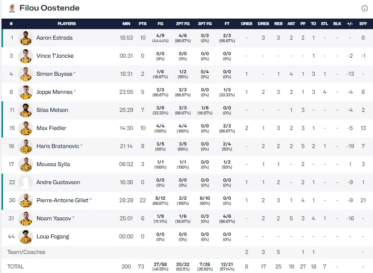 Estas son las estadísticas del Filou Oostende 73-89 Unicaja 1 STATS DEL OOSTENDE ANTE EL UNICAJA