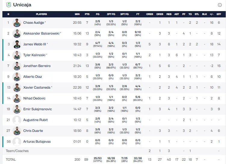 Estas son las estadísticas del Filou Oostende 73-89 Unicaja 2 STATS DEL UNICAJA ANTE EL OOSTENDE