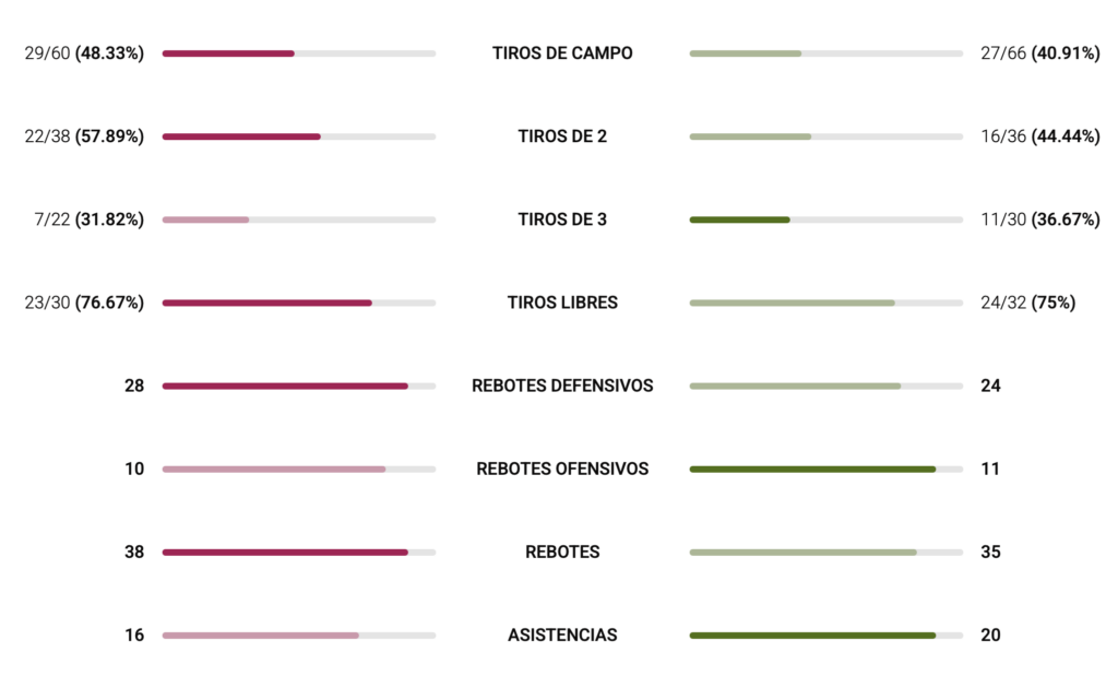 Las estadísticas de la sufrida victoria del Unicaja ante el Hiopos Lleida 4 estadisticas unicaja lleida 1