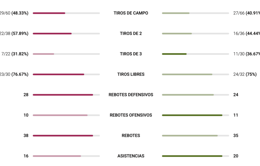 estadisticas unicaja lleida 1