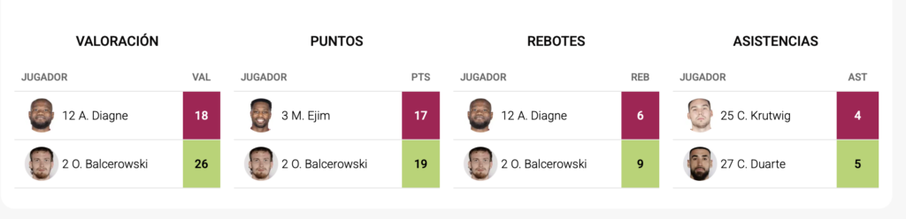 Las estadísticas de la sufrida victoria del Unicaja ante el Hiopos Lleida 3 estadisticas unicaja lleida 2