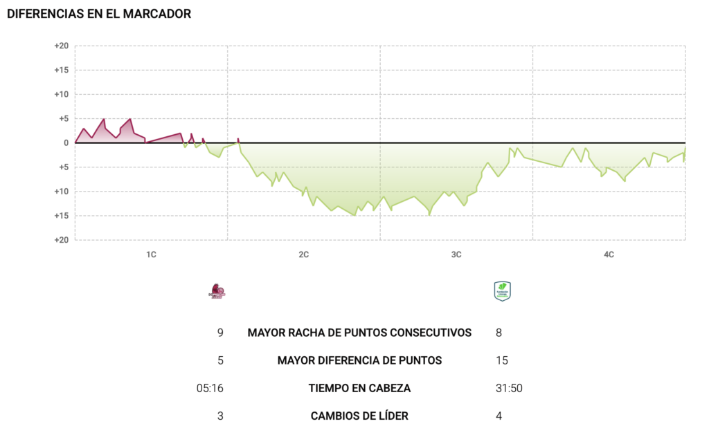 Las estadísticas de la sufrida victoria del Unicaja ante el Hiopos Lleida 2 estadisticas unicaja lleida 3 1