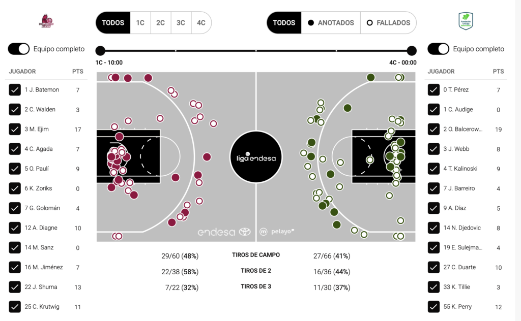 Las estadísticas de la sufrida victoria del Unicaja ante el Hiopos Lleida 1 estadisticas unicaja lleida tiros