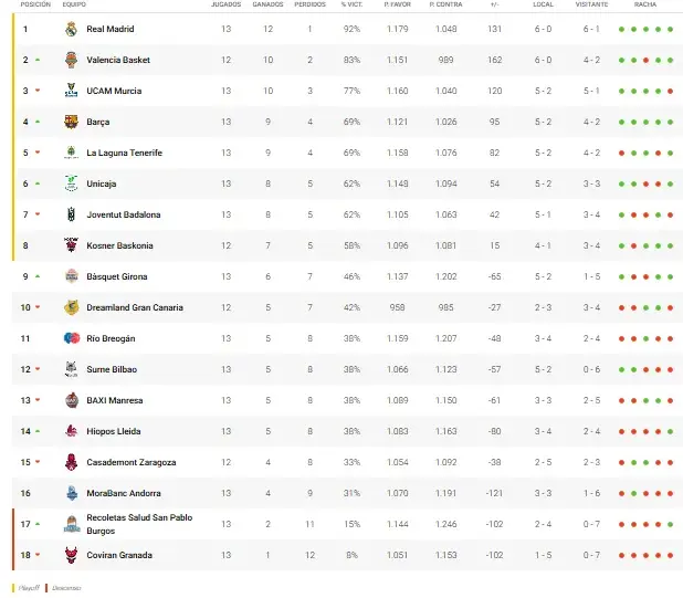 CLASIFICACIÓN J15 LIGA ENDESA