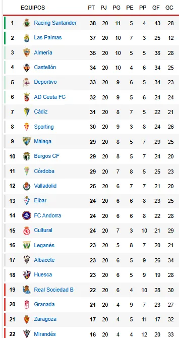 CLASIFICACIÓN JORNADA 20 LALIGA HYPERMOTION