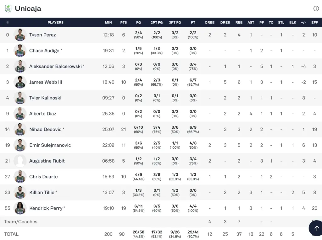 Estas son las estadísticas del Unicaja 90-85 Würzburg 1 Captura de pantalla 2026 01 21 a las 23.06.35