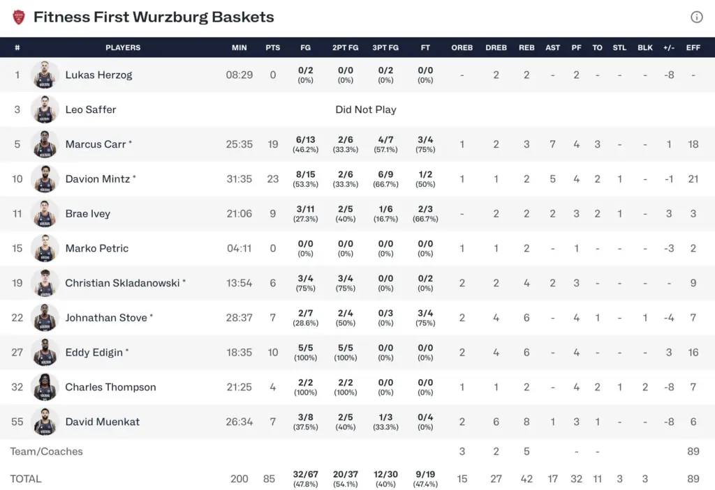 Estas son las estadísticas del Unicaja 90-85 Würzburg 2 Captura de pantalla 2026 01 21 a las 23.07.03