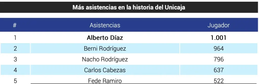 Alberto Díaz, primer jugador del Unicaja en llegar a las 1.000 asistencias 1 Captura de pantalla 2026 01 26 a las 15.48.45