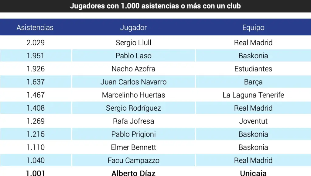 Alberto Díaz, primer jugador del Unicaja en llegar a las 1.000 asistencias 2 Captura de pantalla 2026 01 26 a las 15.48.49
