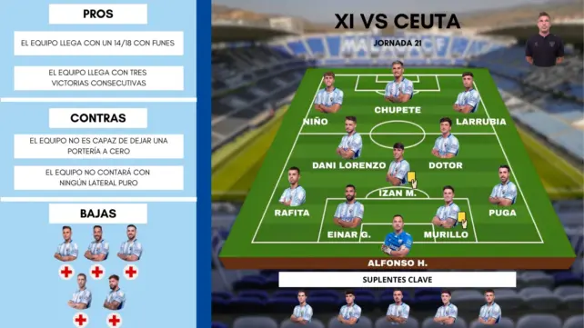 EL POSIBLE ONCE DEL MÁLAGA CF ANTE EL CEUTA