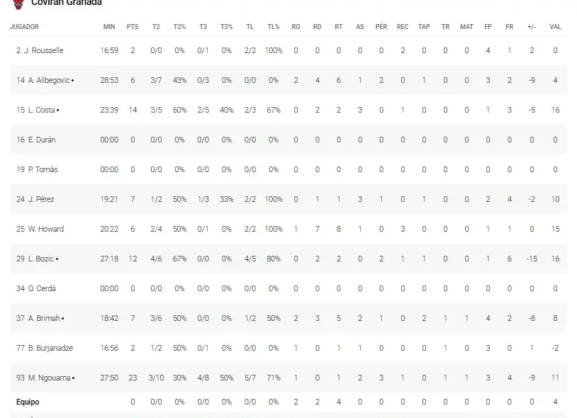 STATS DEL COVIRAN GRANADA VS UNICAJA